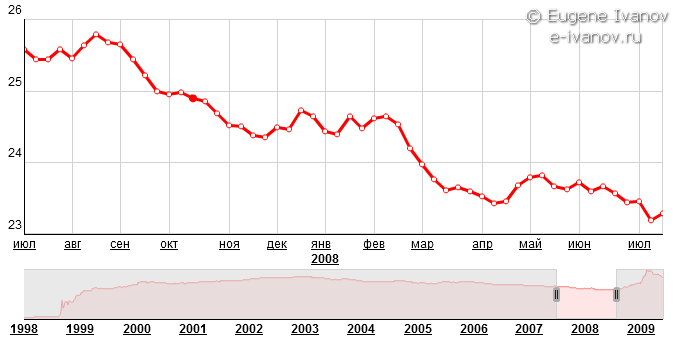 Курс доллара с лета 2007 по лето 2008
